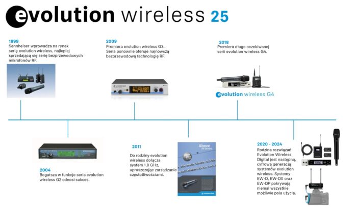 Timeline-evolution-wireless